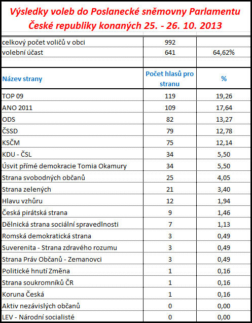 Volby do PS 2013